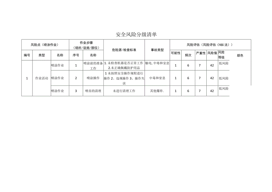 新材料科技有限公司喷涂作业安全风险分级清单.docx_第1页