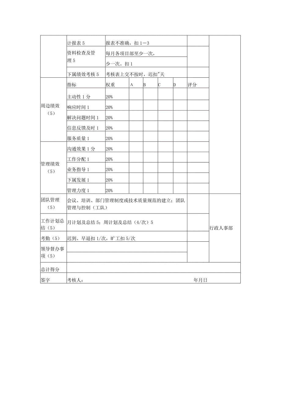 工程有限公司工程部经理月绩效考核表.docx_第2页