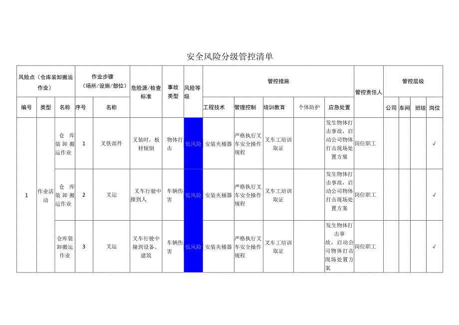 新材料科技有限公司仓库装卸搬运作业安全风险分级管控清单.docx_第1页