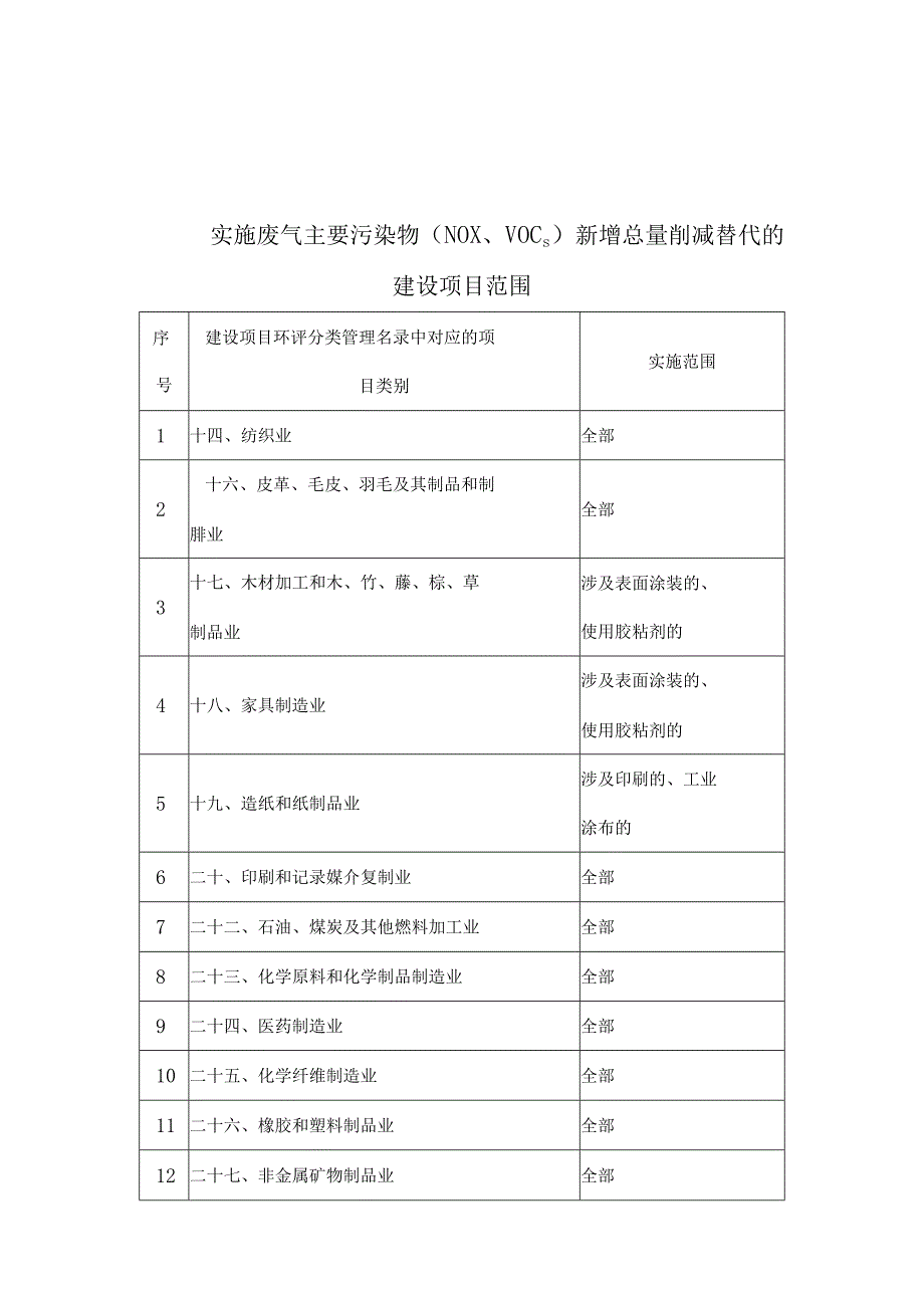 废气污染物新增总量削减替代建设项目范污染物区域削减方案替代来源说明指标统计表.docx_第1页