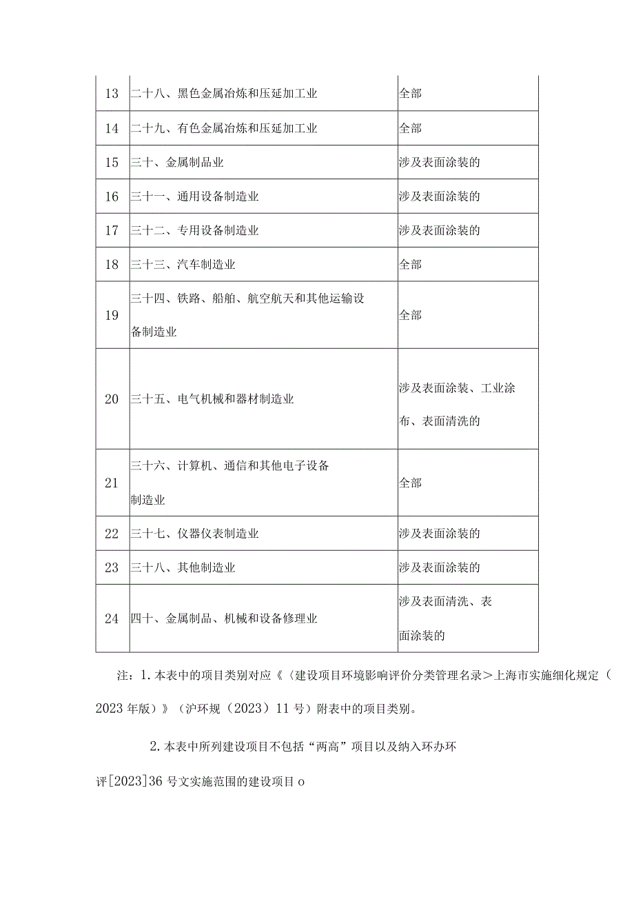 废气污染物新增总量削减替代建设项目范污染物区域削减方案替代来源说明指标统计表.docx_第2页