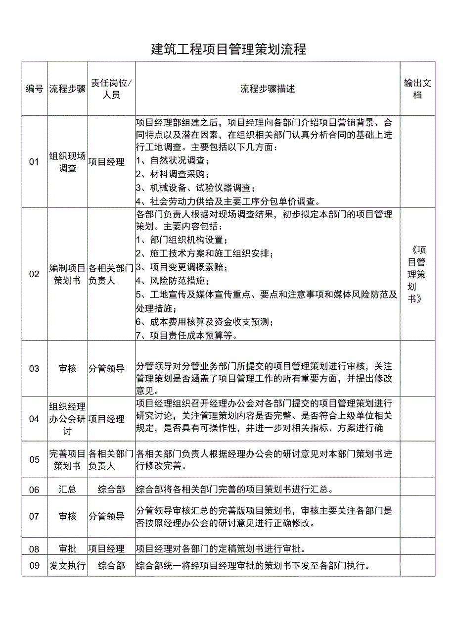 建筑工程项目管理策划流程说明表.docx_第1页