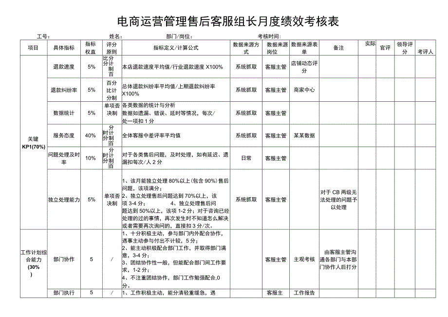 电商运营管理售后客服组长月度绩效考核表.docx_第1页