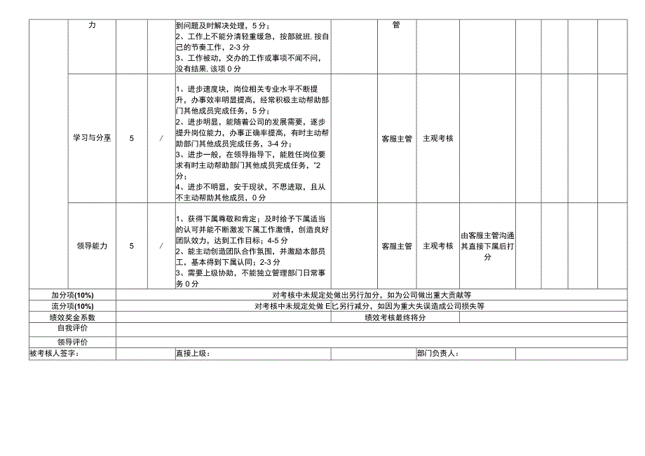 电商运营管理售后客服组长月度绩效考核表.docx_第2页