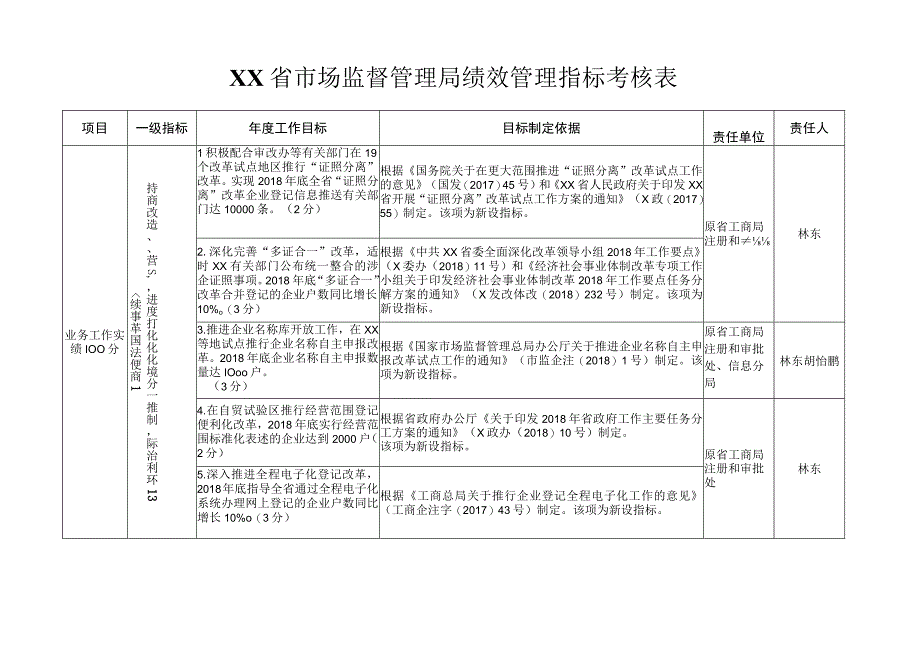 市场监督管理局绩效管理指标考核表.docx_第1页