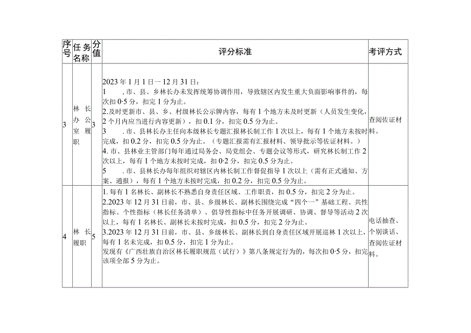 广西2023年市级林长考评指标及评分细则.docx_第3页