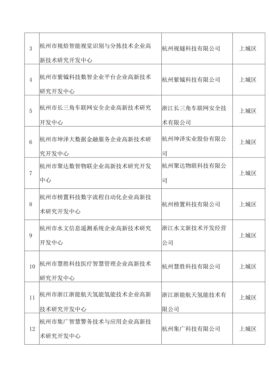 杭州市科学技术局关于认定2023年杭州市企业高新技术研究开发中心的通知.docx_第2页