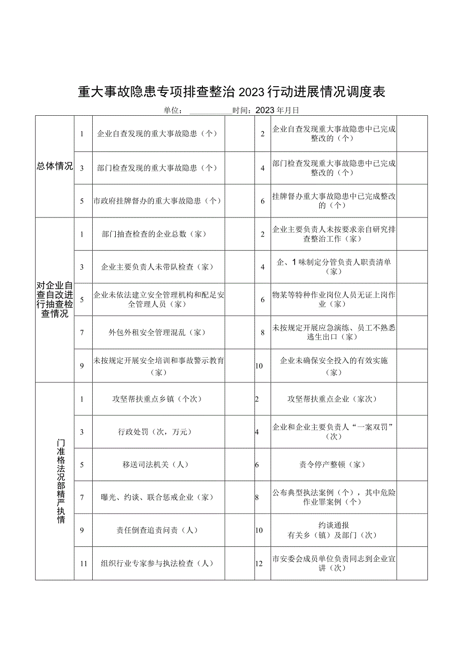 最新重大事故隐患专项排查整治2023行动进展情况调度表.docx_第1页