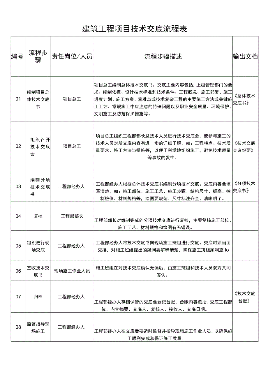 建筑工程项目施工技术交底流程表.docx_第1页