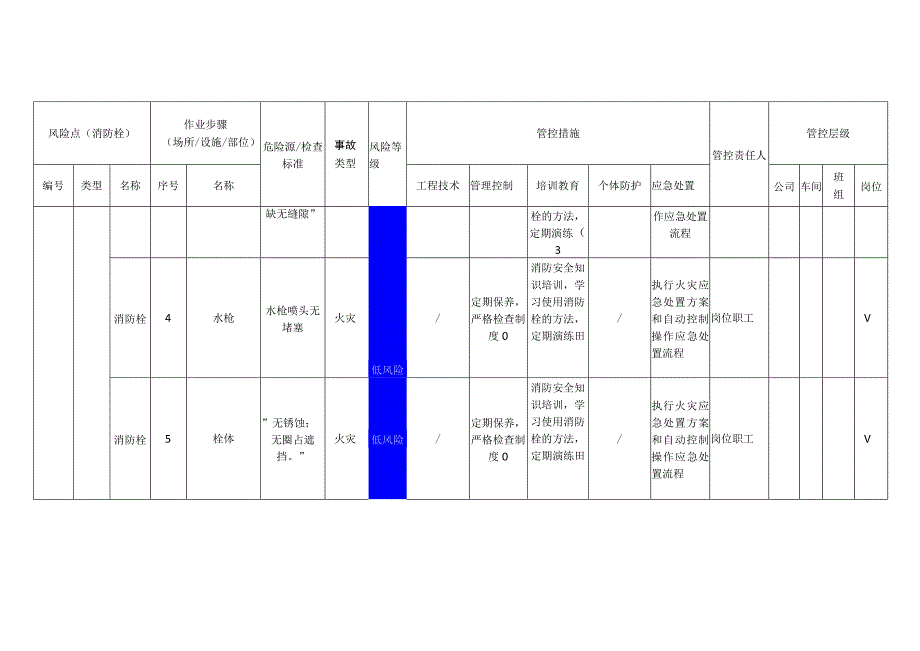 新材料科技有限公司消防栓安全风险分级管控清单.docx_第2页