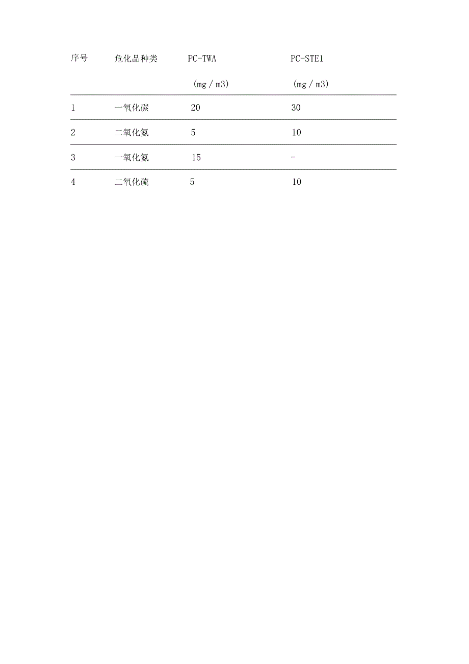 有毒有害气体危害程度及接触限值.docx_第2页