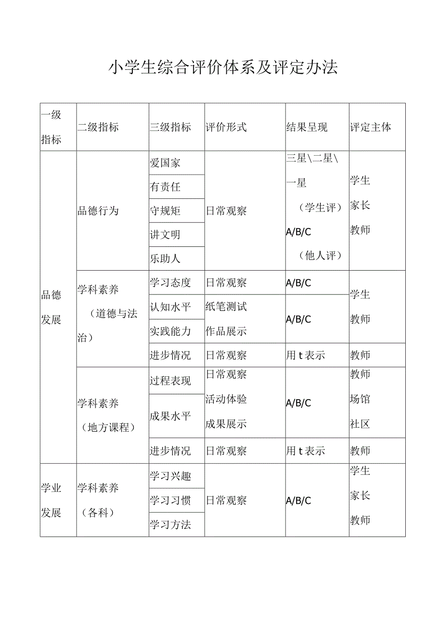 小学生综合评价体系及评定办法.docx_第1页