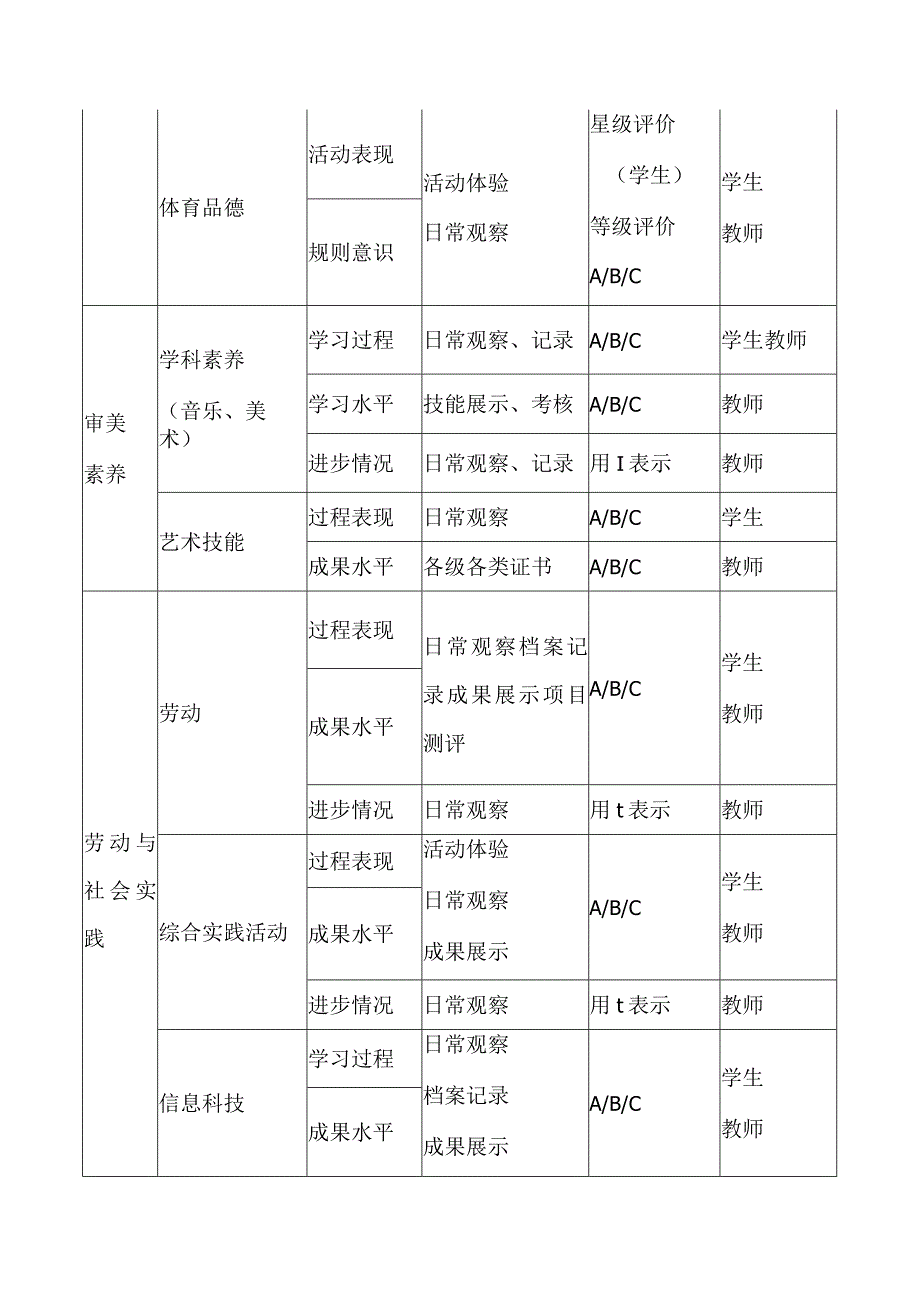 小学生综合评价体系及评定办法.docx_第3页