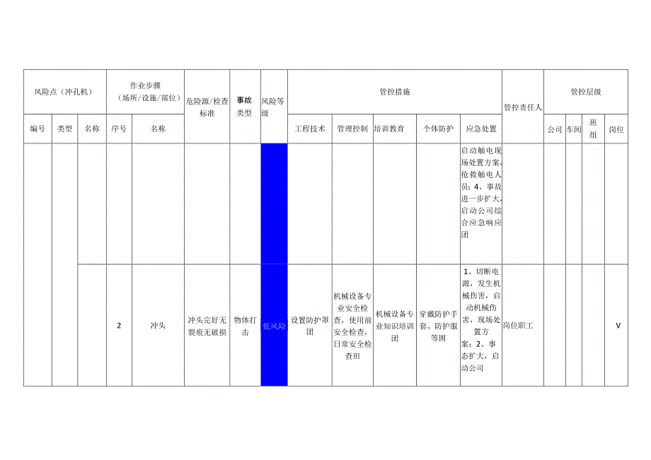 新材料科技有限公司冲孔机安全风险分级管控清单.docx_第2页