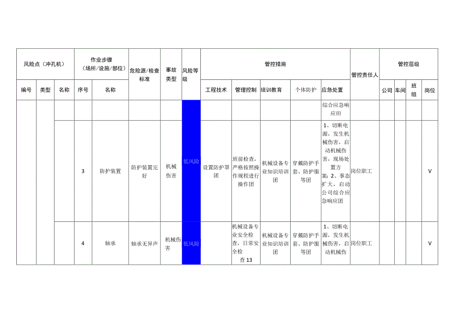 新材料科技有限公司冲孔机安全风险分级管控清单.docx_第3页