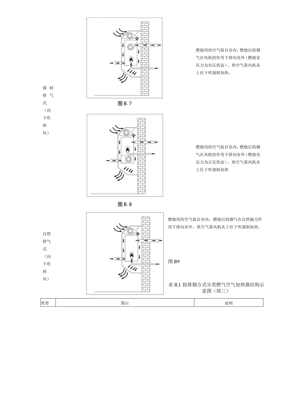 按排烟方式分类燃气空气加热器结构示意图家用燃气空气加热器安装技术要求.docx_第3页
