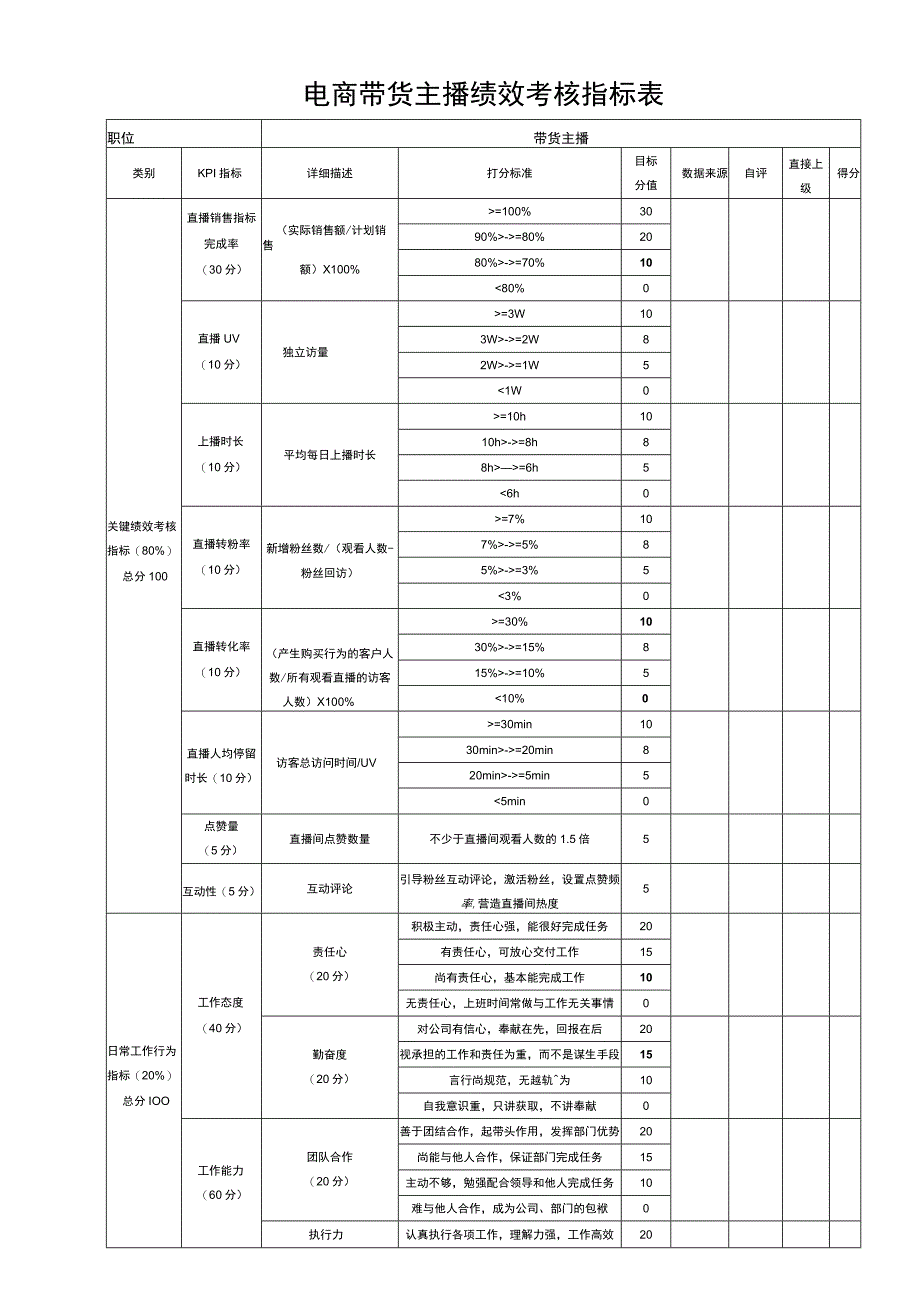 电商带货主播绩效考核指标表.docx_第1页