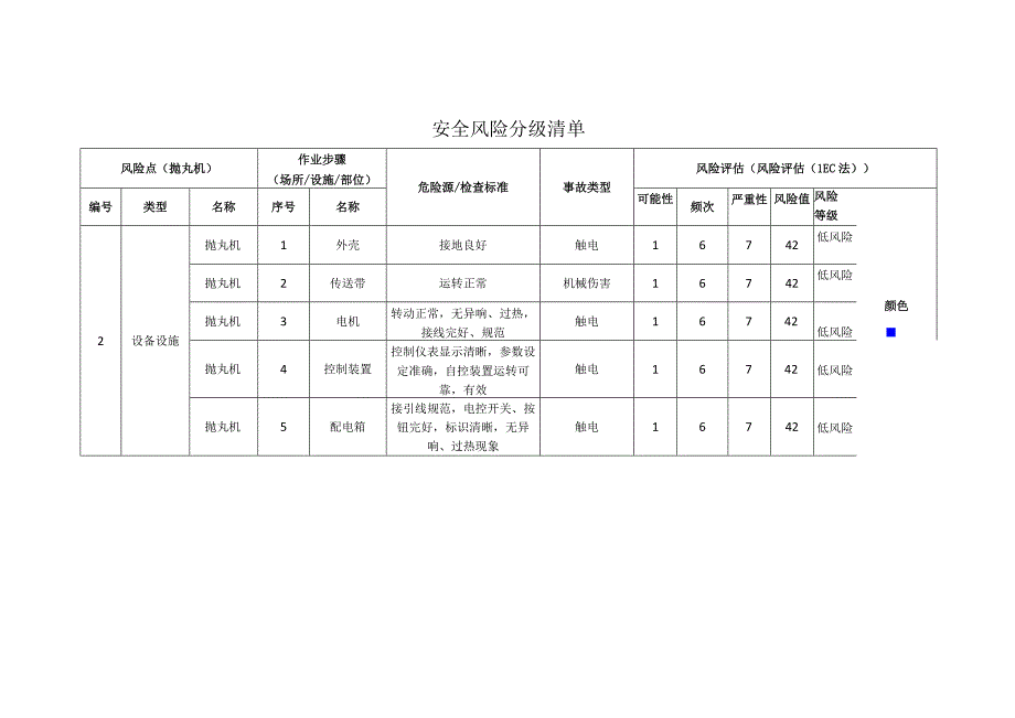 新材料科技有限公司抛丸机安全风险分级清单.docx_第1页