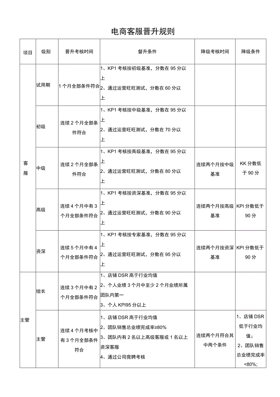 电商客服绩效考核晋升规则说明表.docx_第1页