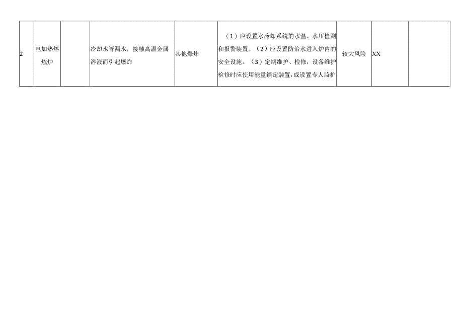清梳棉电加热熔炼炉风险分级管控清单.docx_第2页