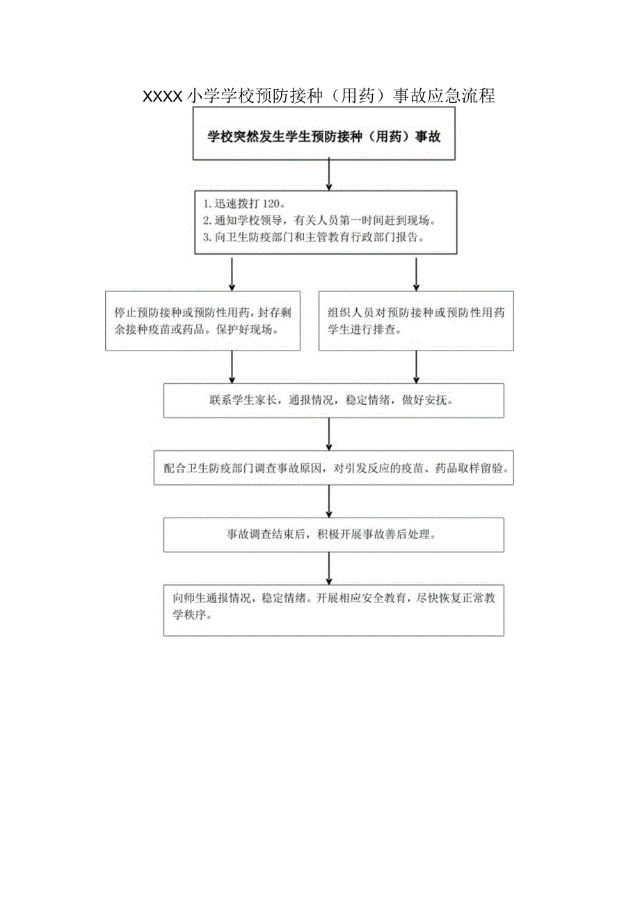 小学学校预防接种用药事故应急流程.docx_第1页