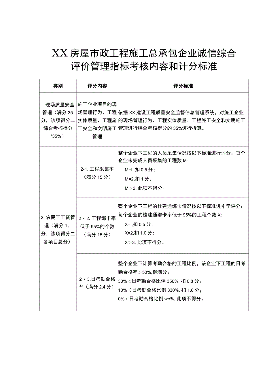 XX房屋市政工程施工总承包企业诚信综合评价管理指标考核内容和计分标准.docx_第1页