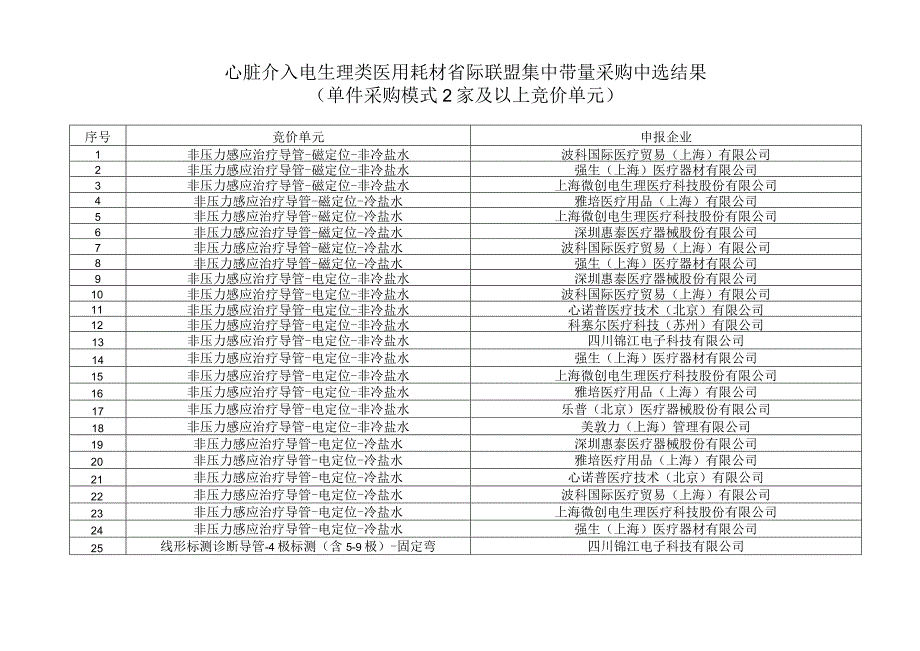 2023心脏介入电生理类医用耗材省际联盟集中带量采购中选结果pdf.docx_第2页