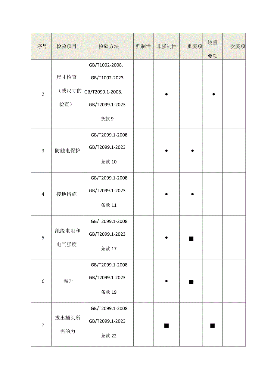 20佛山市家用和类似用途插头插座产品质量监督抽查实施细则2023版.docx_第2页