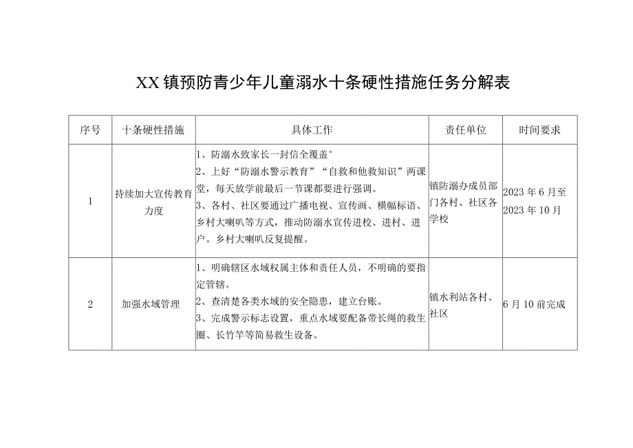 XX镇预防青少年儿童溺水十条硬性措施任务分解表.docx_第1页