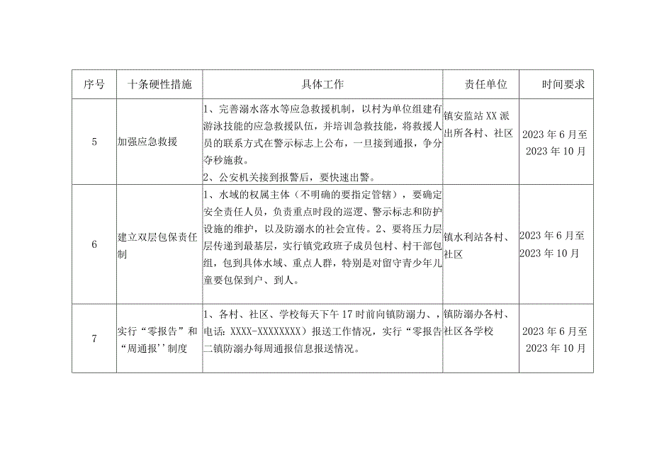 XX镇预防青少年儿童溺水十条硬性措施任务分解表.docx_第3页