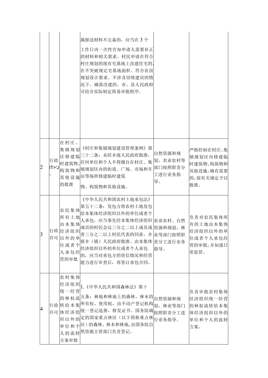 XX镇2023年政府权力清单和责任清单表.docx_第3页