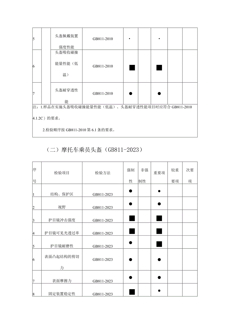 4佛山市摩托车乘员头盔产品质量监督抽查实施细则2023版.docx_第2页