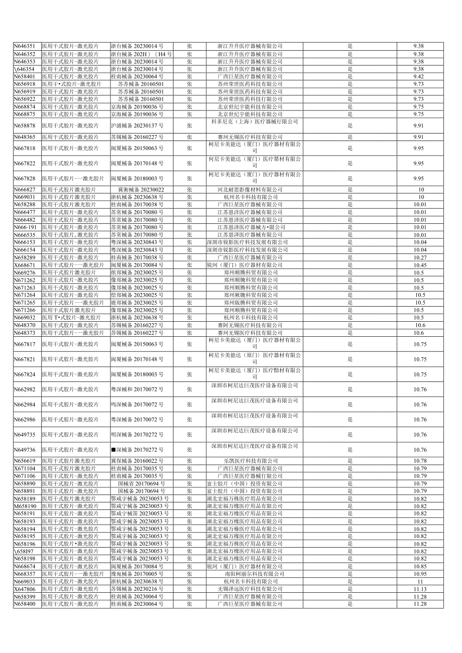 2023河北省医用干式胶片拟中选结果.docx_第2页