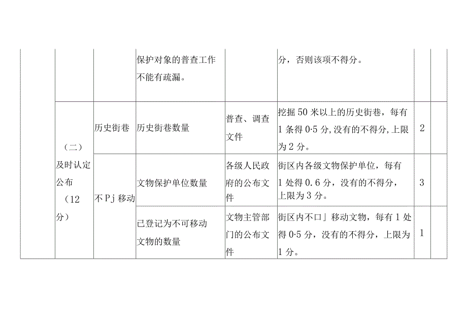 传统文化文化街区保护专项评估标准.docx_第2页