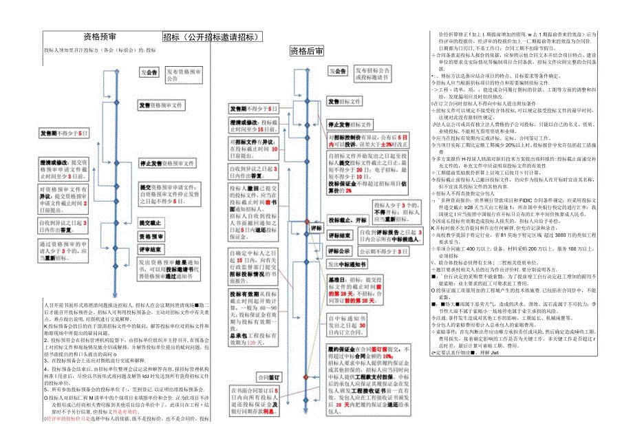 一建招标投标阶段流程详解.docx_第1页