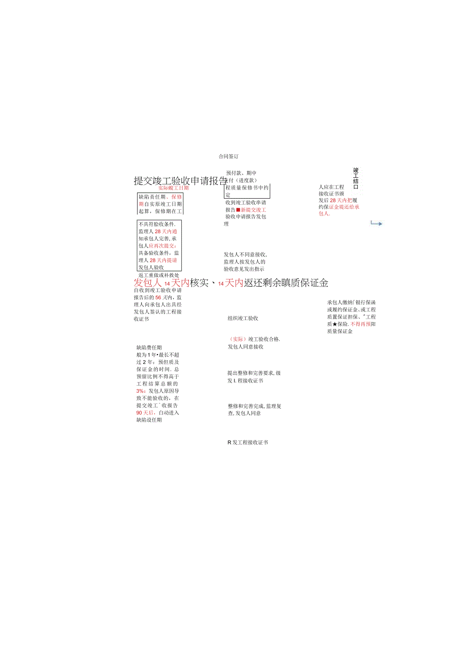 一建招标投标阶段流程详解.docx_第3页