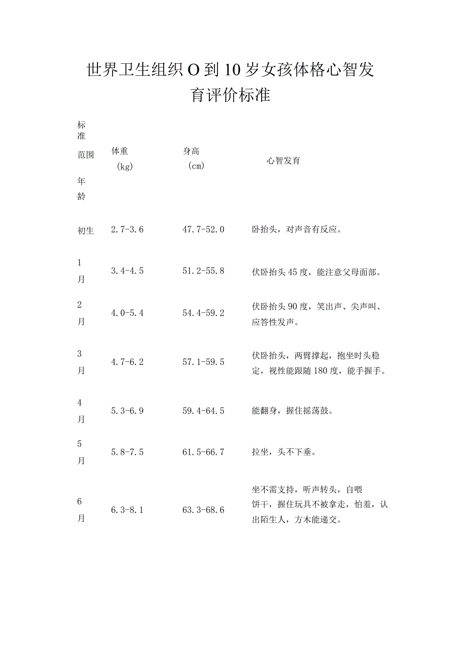 世界卫生组织0到10岁女孩体格心智发育评价标准.docx_第1页