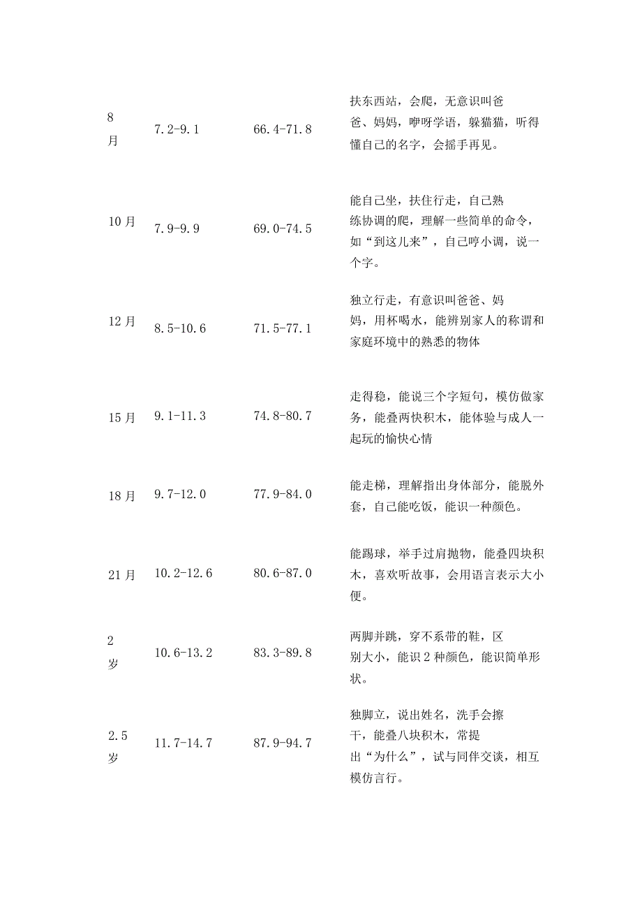 世界卫生组织0到10岁女孩体格心智发育评价标准.docx_第2页