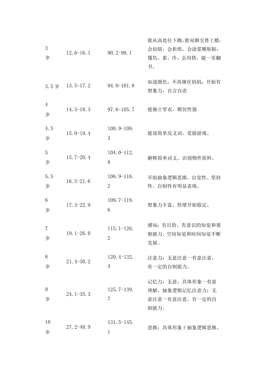 世界卫生组织0到10岁女孩体格心智发育评价标准.docx_第3页