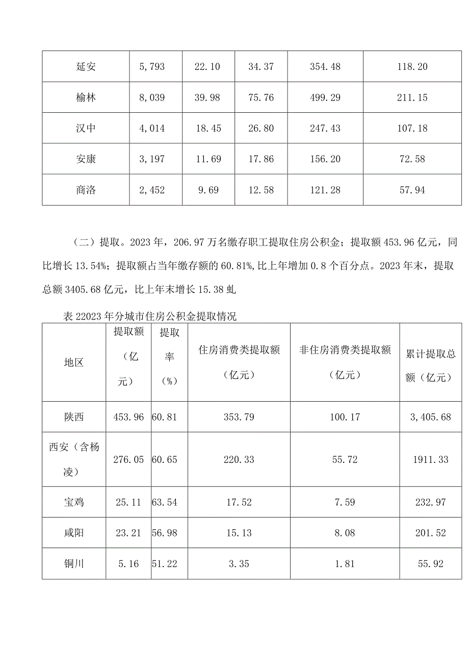 《陕西省住房公积金2023年年度报告》.docx_第3页