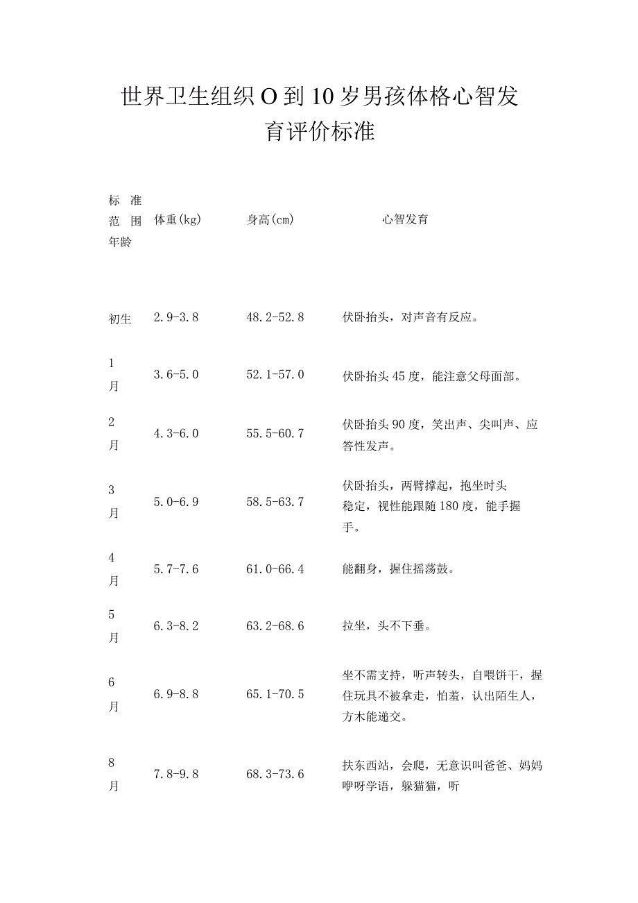 世界卫生组织0到10岁男孩体格心智发育评价标准.docx_第1页