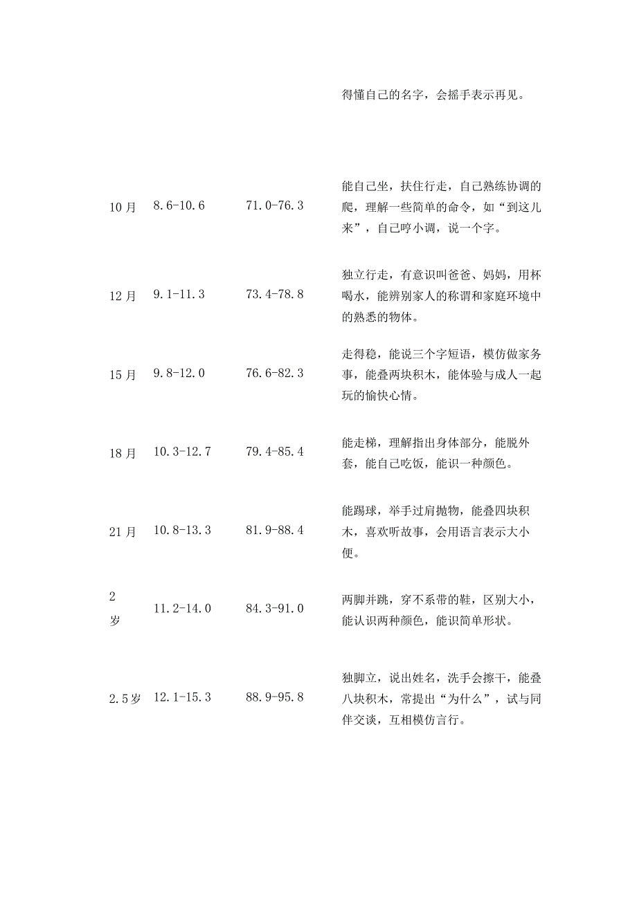 世界卫生组织0到10岁男孩体格心智发育评价标准.docx_第2页