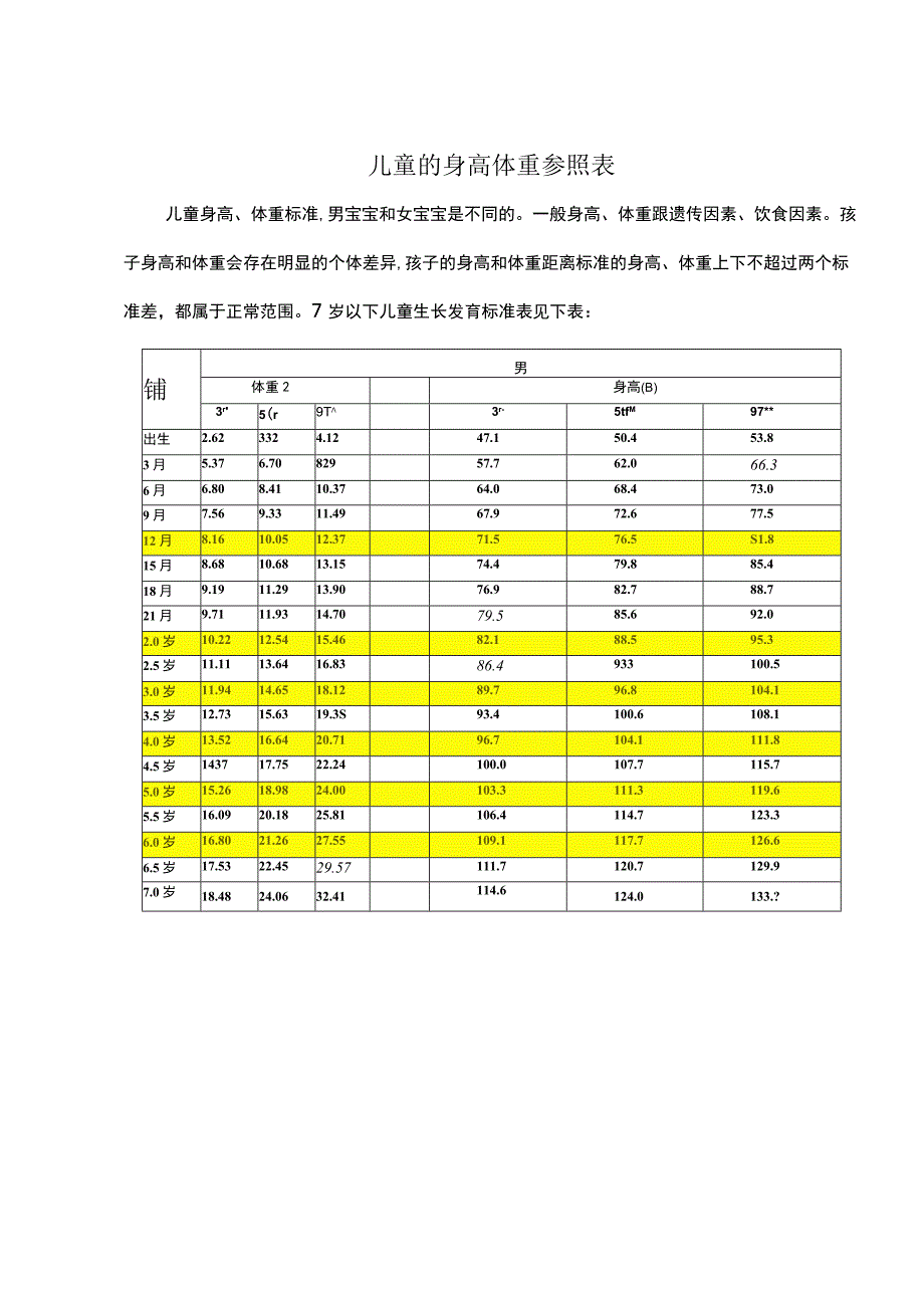 儿童的身高体重参照表.docx_第1页