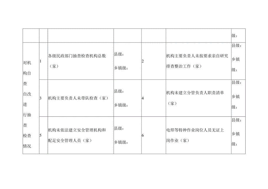 全县民政系统重大事故隐患专项排查整治行动进展情况调度表.docx_第2页