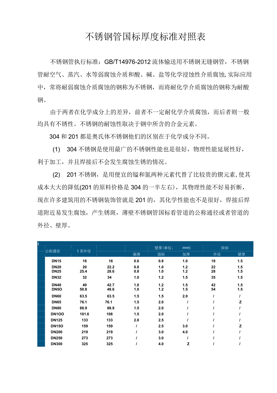 不锈钢管国标厚度标准对照表.docx_第1页