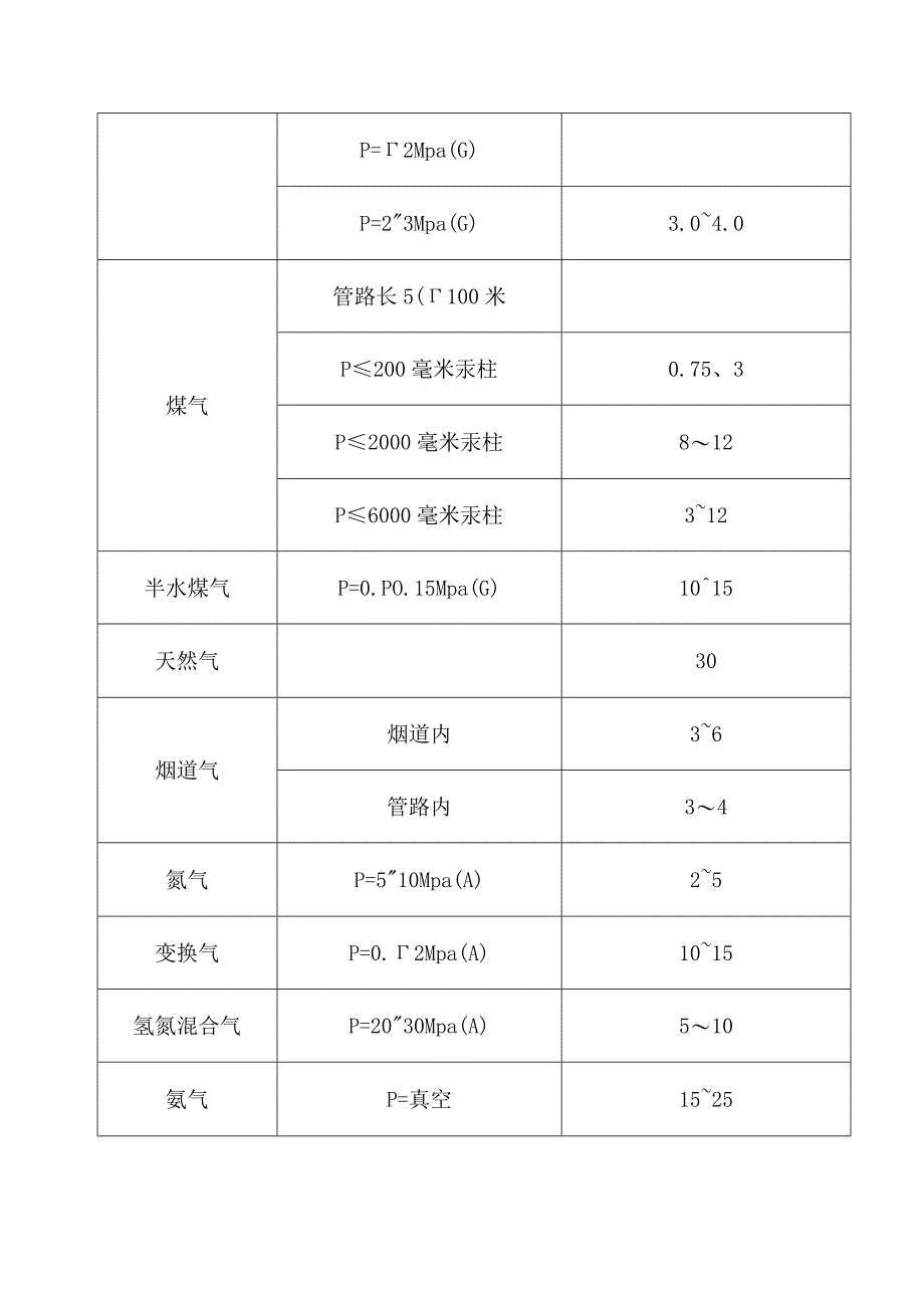 介质在管道中流速细分表.docx_第3页