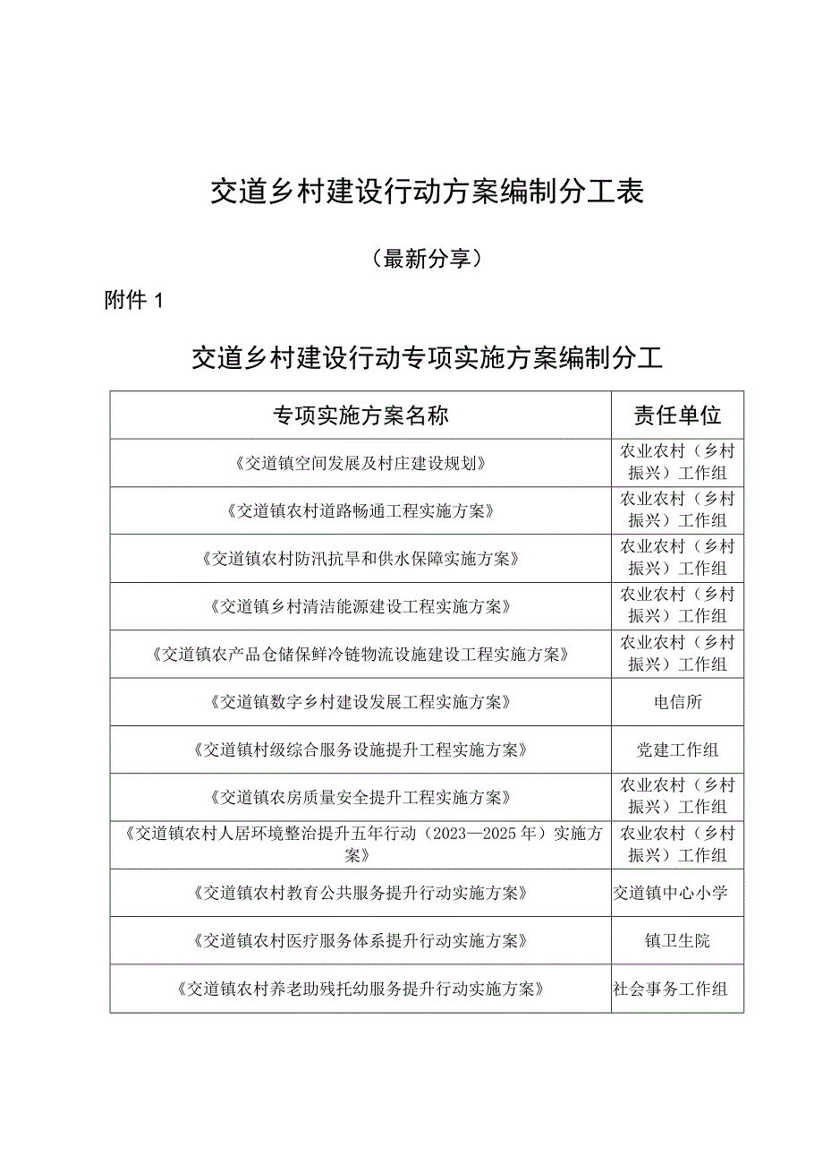 交道乡村建设行动方案编制分工表最新分享.docx_第1页