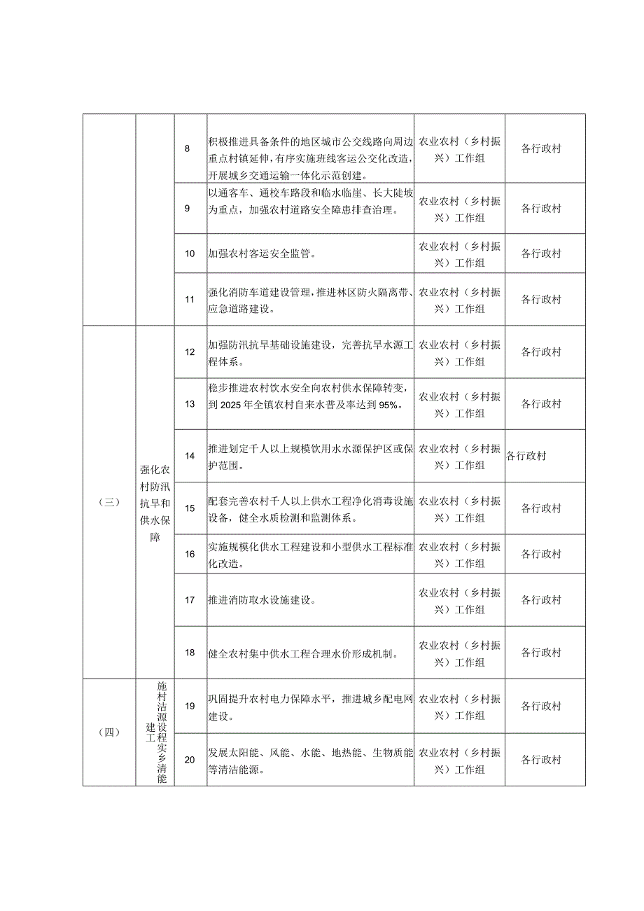 交道乡村建设行动方案编制分工表最新分享.docx_第3页