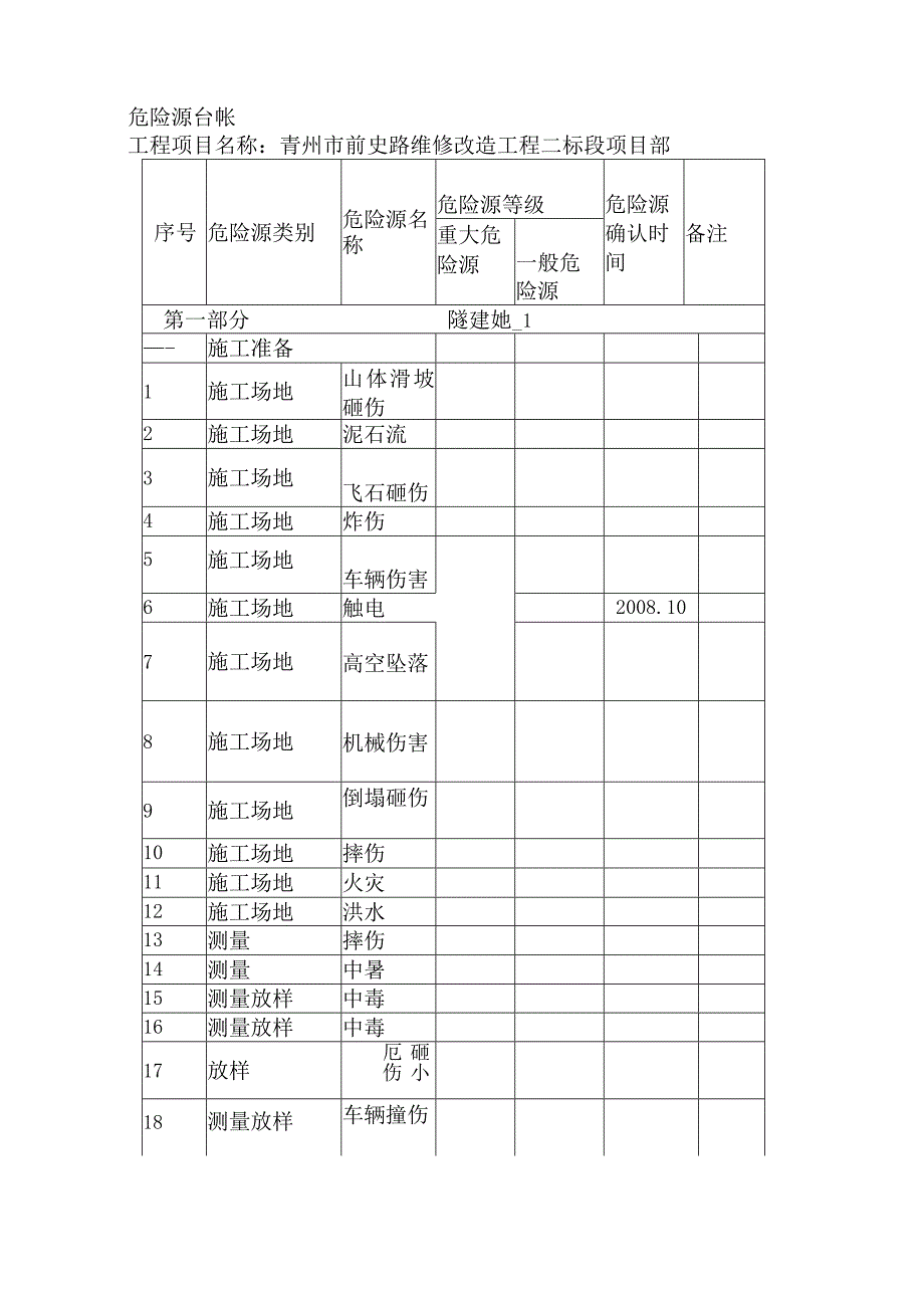 公路工程危险源台帐.docx_第2页