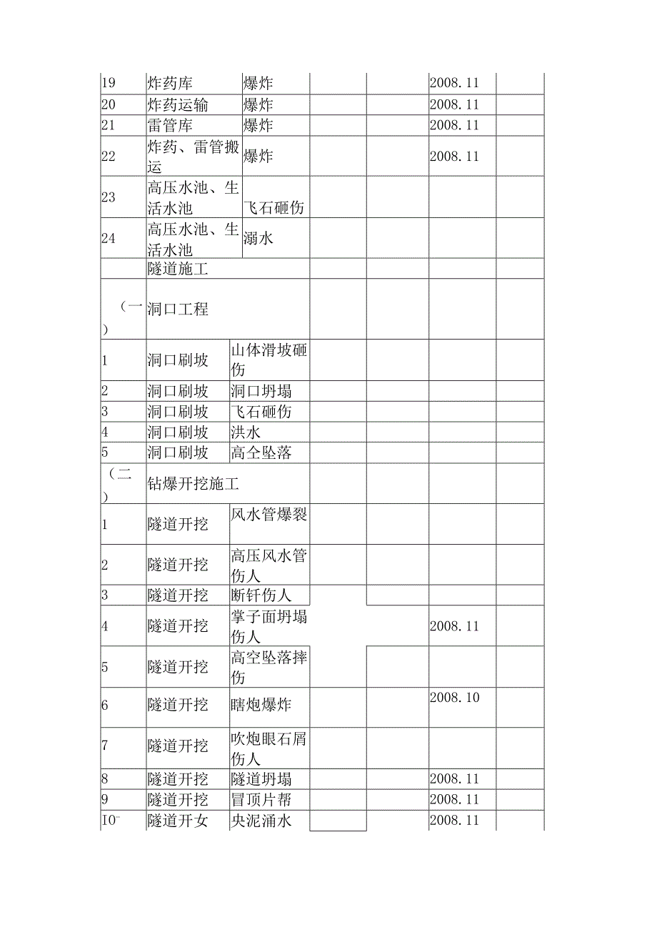 公路工程危险源台帐.docx_第3页